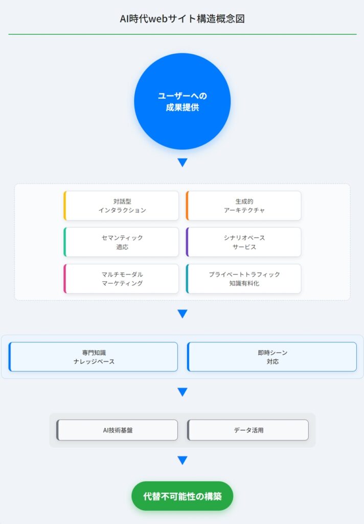 AI時代ウェブサイト構造概念図