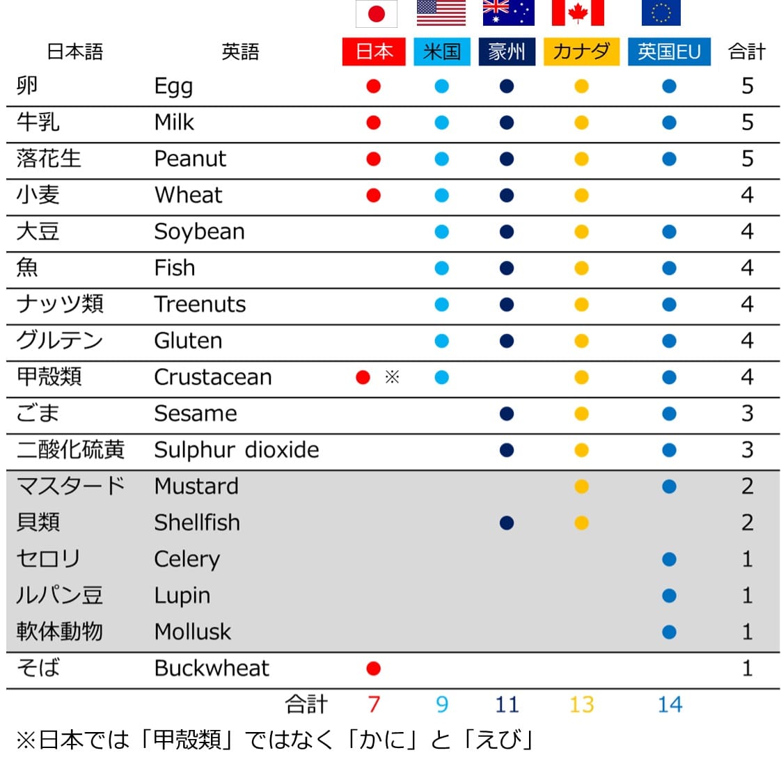 世界各国におけるアレルギー表記