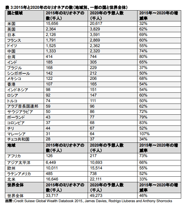 ミリオネアの数