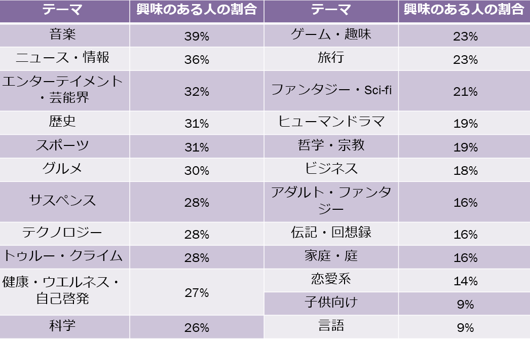 興味があるポッドキャストのジャンル