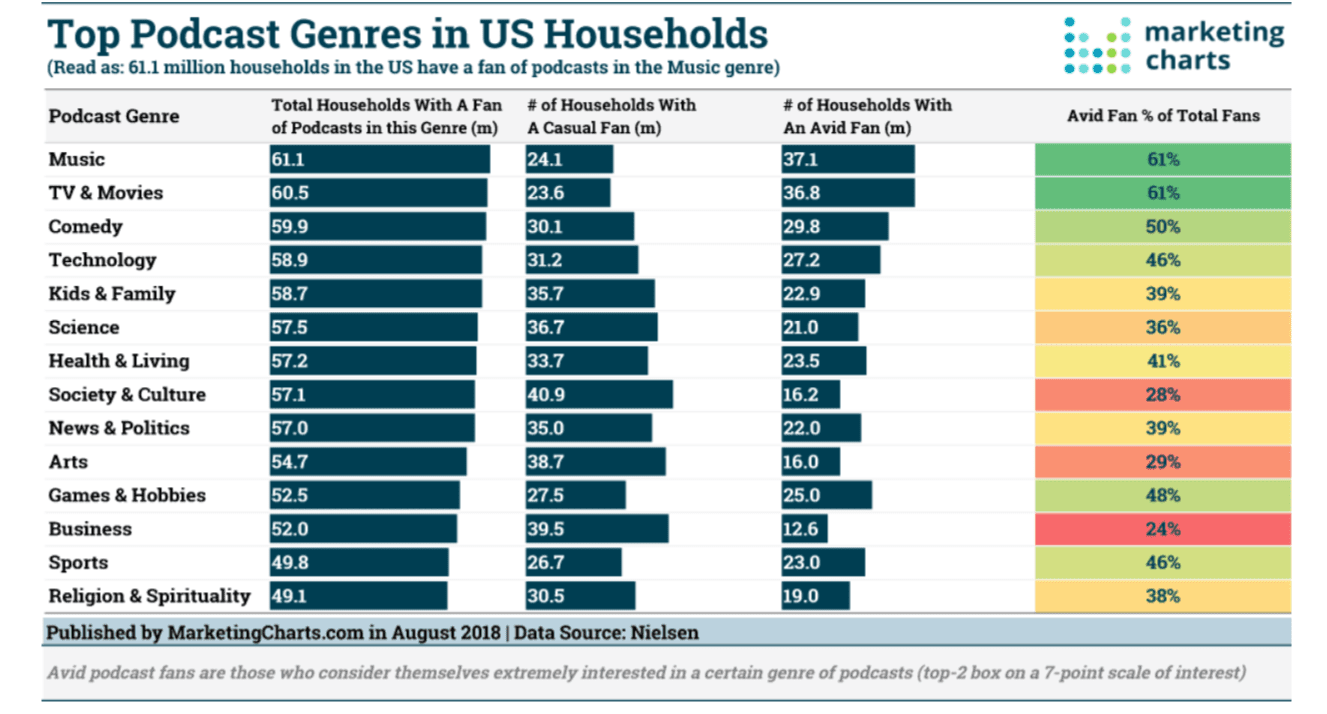 アメリカで人気のポッドキャストのジャンル