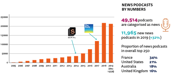 News Podcasts by Numbers