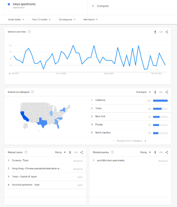 図表4 アメリカにおけるエリア別検索割合 (tokyo apartments)