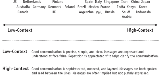 国ごとの低文脈・高文脈文化の分類、およびそれぞれの文化における「良いコミュニケーションの定義」
引用元：Meyer, E. (2014). The Culture Map: Breaking Through the Invisible Boundaries of Global Business (Illustrated ed.). PublicAffairs.