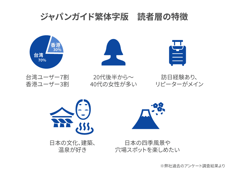 ジャパンガイド繁体字版 読者層の特徴