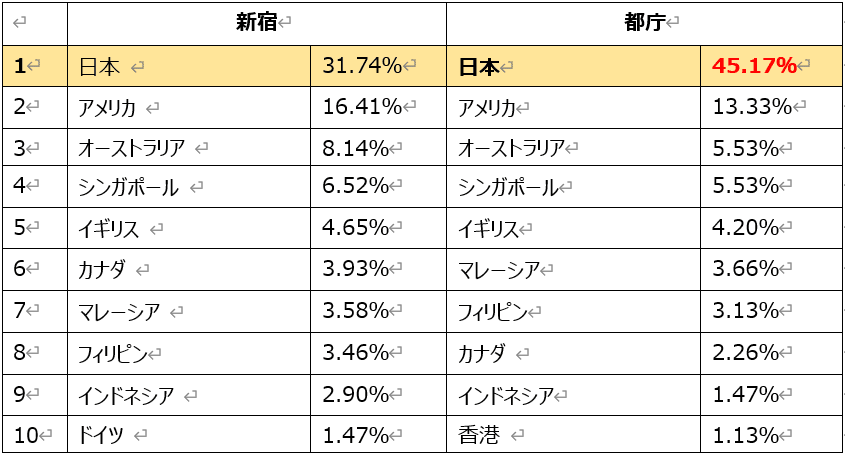 新宿と都庁の国別アクセスデータ比較
