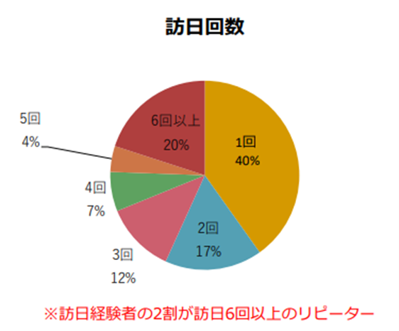 ジャパンガイドユーザーの訪日回数（媒体資料p11より）