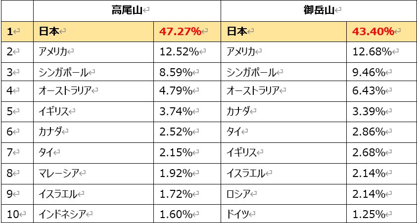高尾山と御岳山の国別アクセスデータ比較