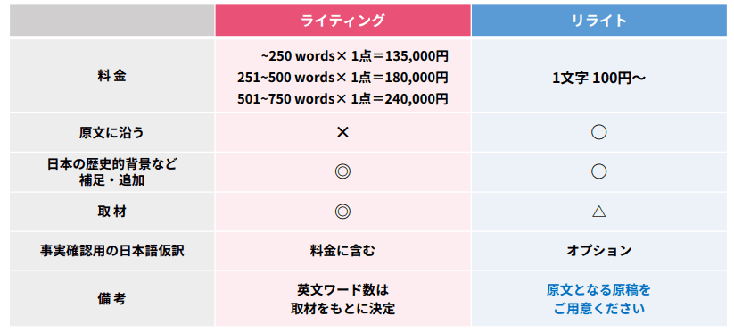 price rate of text production