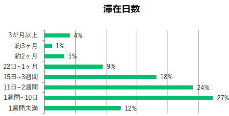 ジャパンガイドが2017年に行った訪日旅行の滞在日数に関するユーザー調査の結果(ジャパンガイド媒体資料p.11)。
1週間から3週間ほど旅行する人々が最も多い。