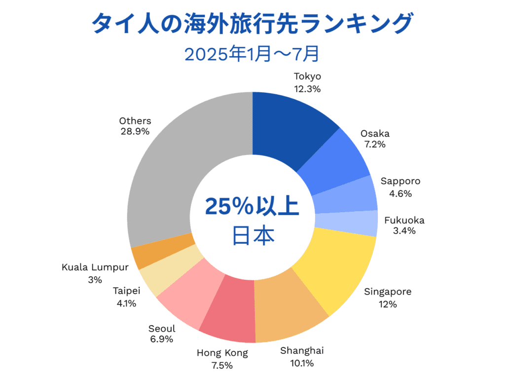 2025年上半期 タイ人の海外旅行先ランキング