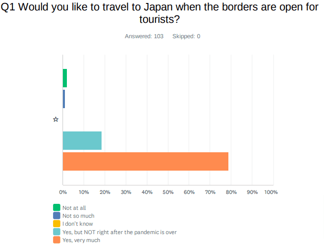 Q1. 「国境が再開したら日本を訪れたいですか?」に対する回答。
「はい、とても」が79%、「はい、ただし国境再開直後ではない」が18%という回答結果となり、回答者全体の97%が国境再開後の訪日意欲を有していることがわかりました。