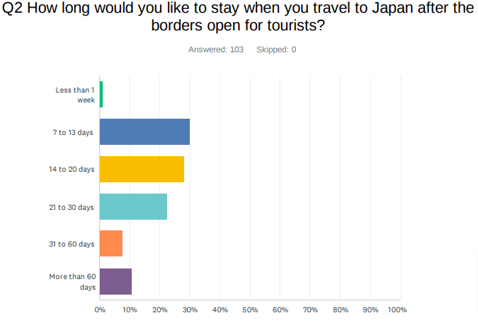 「Q2 どのくらいの期間旅行したいですか?」という質問に対する回答。
割合が多い順に「7-13日」30%、「14-20日」28%、「21-30日」22%、「60日以上」11%、「31-60日」8%、「1週間未満」1%となりました。