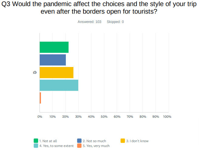 Q3. パンデミックがあなたの国境再開後の旅のスタイルに影響を与えますか？」に対する回答。
「はい、とても」がわずか1%、「はい、多少は」が30％となった一方、「いいえ、そんなに」が20％、「いいえ、まったく」が22％、そして「わからない」が26％となりました。