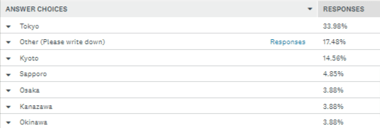 Q6. 「日本で最も訪れたい場所は？」に対する回答の上位1~4位。
1位が東京の35％、2位が京都の15%、3位が札幌の5％、4位に大阪、金沢、沖縄が4％で並ぶという結果でした。