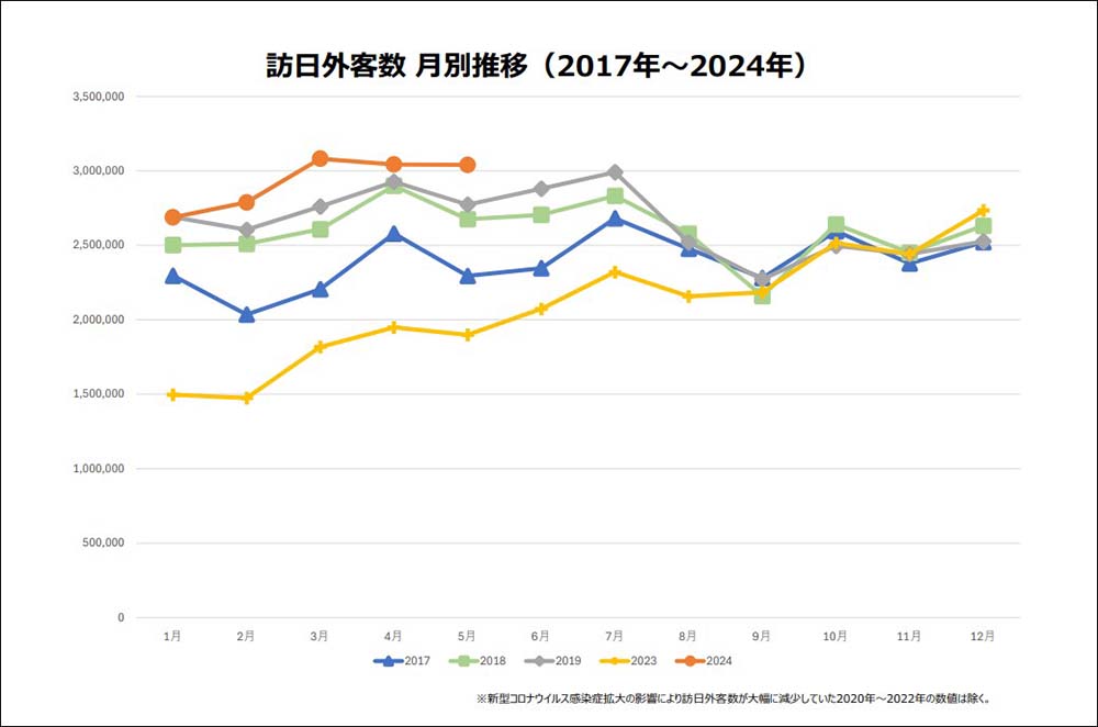 訪日外客数月別推移のグラフ（2017年～2024年）