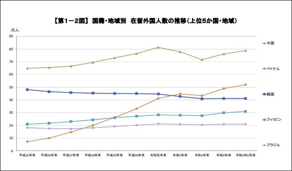 国籍・地域別　在留外国人数の推移（上位５か国・地域）のグラフ。中国、ベトナム、韓国、フィリピン、ブラジル。