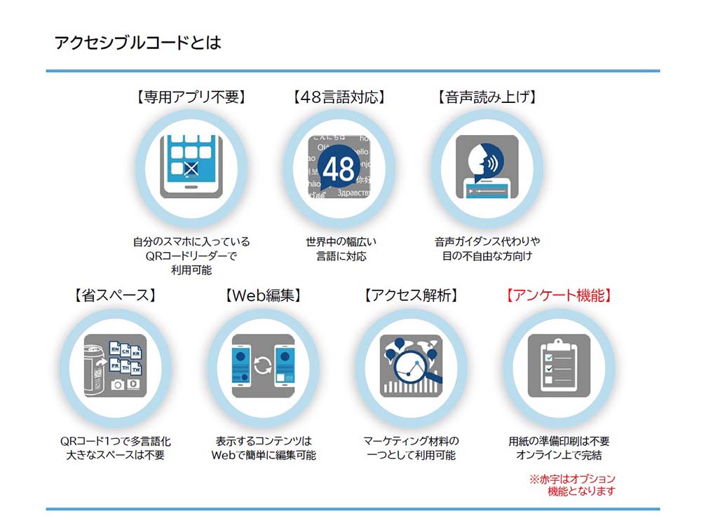 アクセシブルコードの特徴。専用アプリ不要、48言語対応、音声読み上げ、省スペース、WEB編集、アクセス解析、アンケート機能。