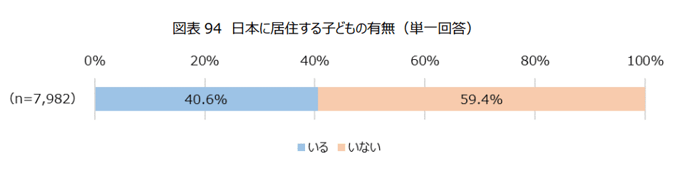 図表 94 日本に居住する子どもの有無（単一回答）