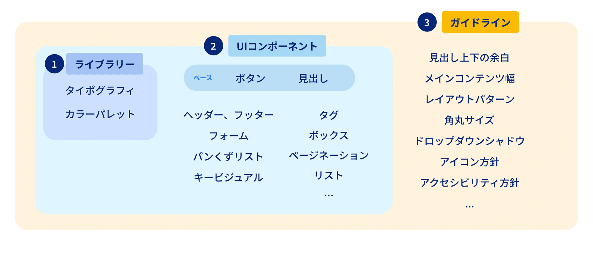 デザインシステムの中身についての説明図