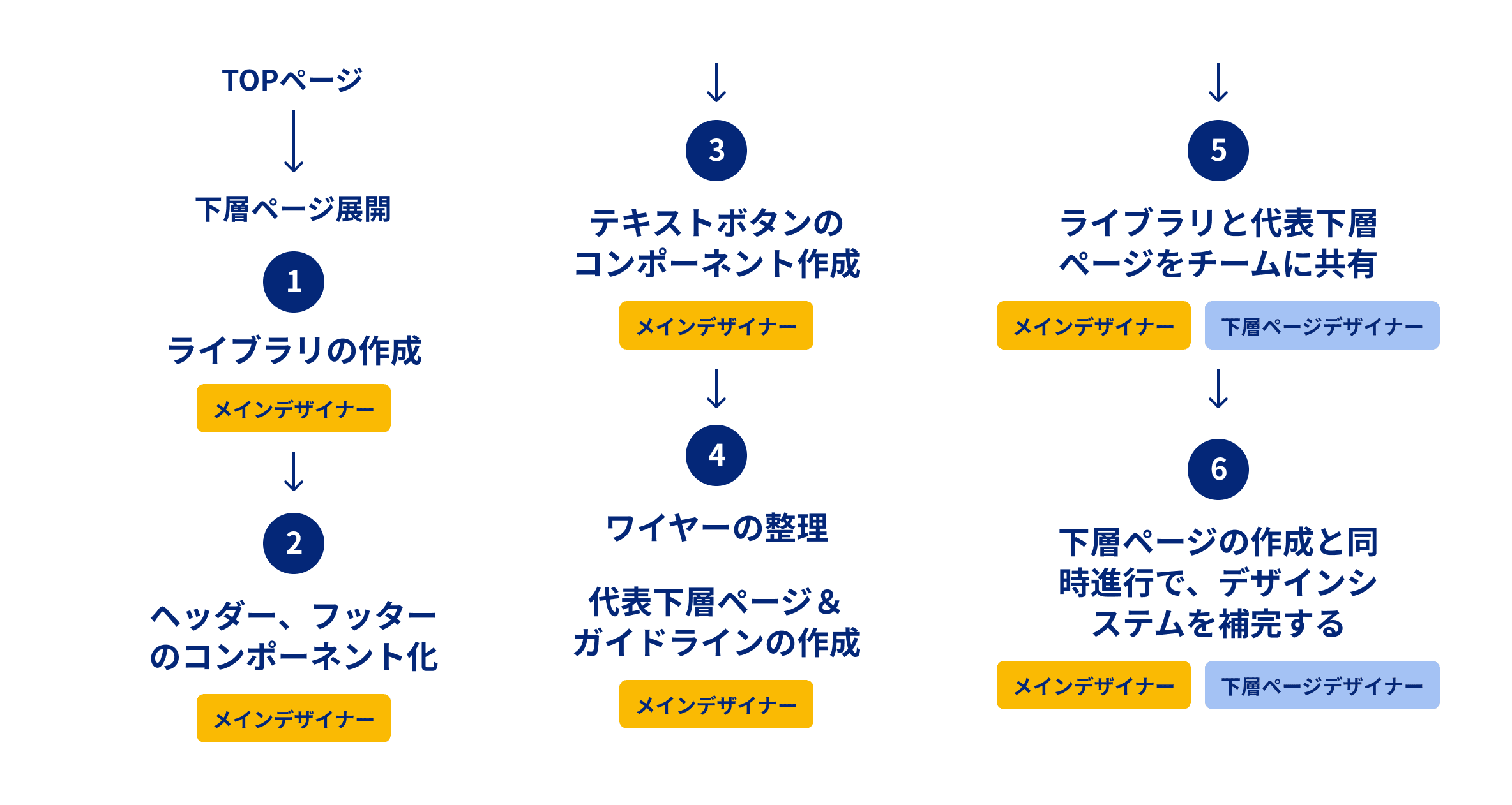 デザインシステム構築フロー図