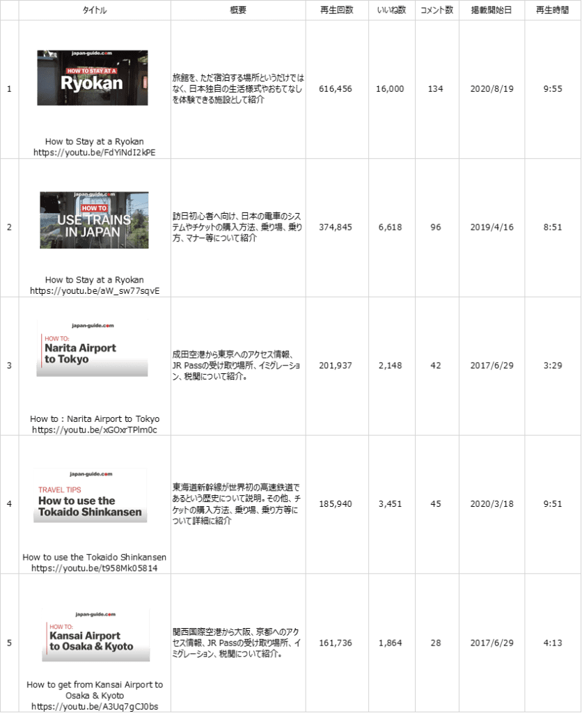 How to動画 再生回数トップ5の表。1位 How to stay at a Ryokan、 2位 How to use trains in Jaoan、3位 How to Narita Airport to Tokyo、4位 How to use the Tokaido Shinkansen、5位 How to Kansai Airport to Osaka &Kyoto.