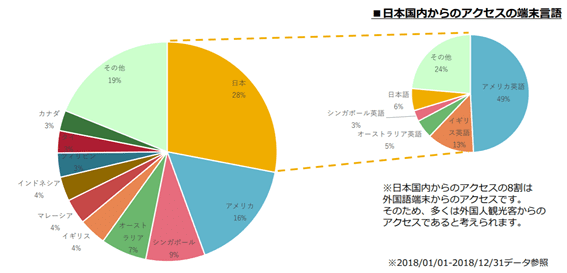 ジャパンガイド国別アクセス割合円グラフ。日本、アメリカ、シンガポールの順に多い。日本国内からのアクセスの端末言語はアメリカ言語、イギリス英語の順に多い。