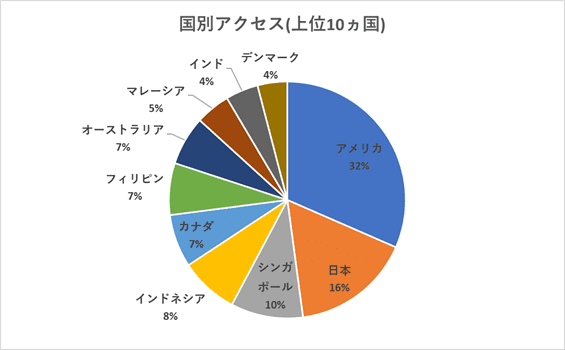 上位10か国国別アクセスの円グラフ。アメリカが32%、日本が16%、シンガポール10%と続いています。