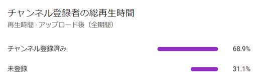 チャンネル登録者の総再生時間棒グラフ。チャンネル登録済68.9%、未登録31.1%