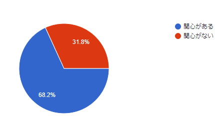 円グラフがあり、パラリンピックに関心があると答えた人は68.2％、関心がないと答えた人は31.8％でした。