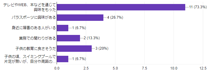 横棒グラフで、パラリンピックに関心を持つようになったきっかけを聞いたところ、テレビやWEB、本などを通じて興味を持ったが73.3％、パラスポーツに興味があるが26.7％、子どもの教育に良さそうが20％、業務でのかかわりがある2名、身近に障害のある人がいるが2名という回答などがありました。