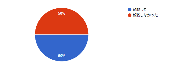 円グラフで観戦した人は50％、観戦しなかった人は50％でした。