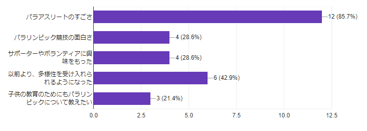 横棒グラフでパラスリーとのすごさに１２名、以前より多様性を受け入れられるようになった6名、パラインピック競技の面白さに4名、サポーターやボランティアに興味を持った４名、子どもの教育のためにもパラインピックを教えたいが３名でした。