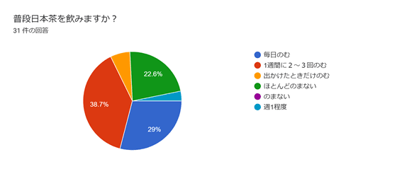 「普段お茶を飲むか」回答円グラフ
毎日飲む29％、1週間に2，3回飲む38.7％、ほとんど飲まない22.6％

