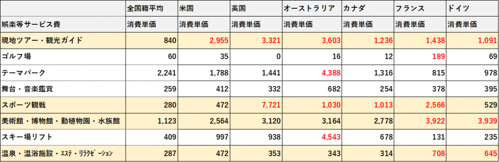 (観光庁：「2019年年間値の推計」※確報値 参考9　国籍･地域（21区分）別　１人１回当たり旅行消費単価 【観光・レジャー目的】)
