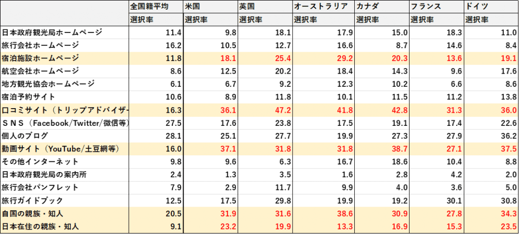 (観光庁：「2019年年間値の推計」※確報値 参考11国籍･地域（21区分）別　訪日旅行に関する意識 （満足度など）)
