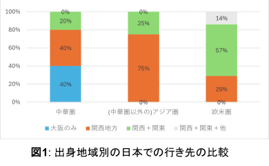 出身地域別の日本の行先の比較グラフです。