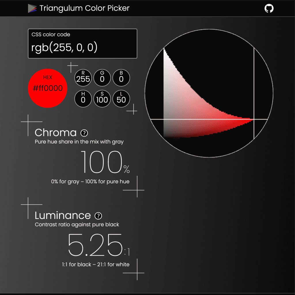 濃いグレーから黒のグラデーションの背景の画面。左半分には、上から順に、"CSS color code" というラベルのついたテキストフィールドに "rgb(255,0,0)" との表示、"HEX" というラベルのついた真っ赤な円に "#ff0000" との表示、Chroma が 100%、Luminance が 5.25:1 であるとの表示。右半分には、赤から白へのグラデーションで塗られた三角形(左の辺は垂直、右上と右下の辺はカーブしている)。その右端に、白い十字線が交わっている。画面全体の左上に Triangulum Color Picker との記述がある。