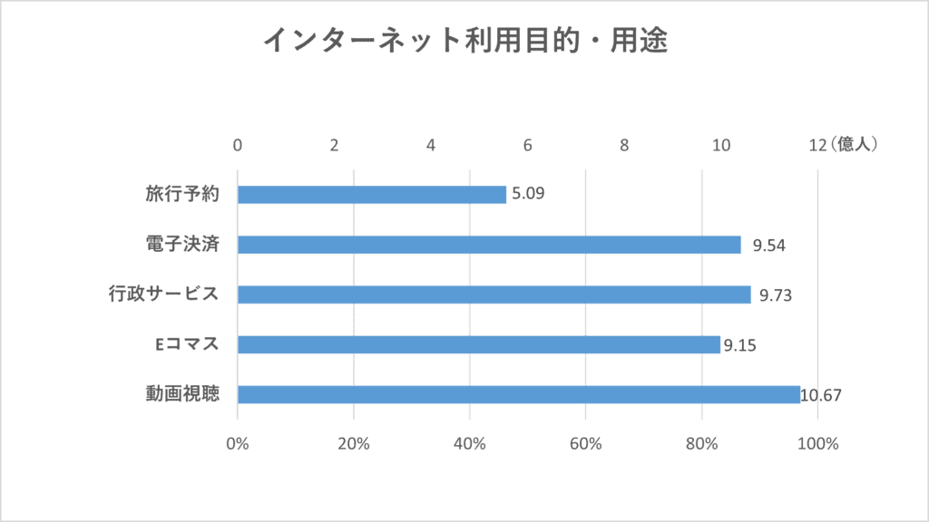 中国人インタネット利用状況、目的・用途別