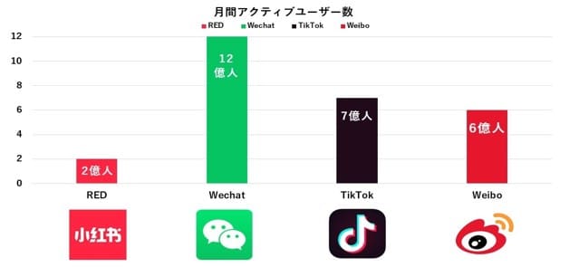 中国でよく利用するSNSアプリ４選
RED、xiaohongshu、ｗechat、weixin、TikTok、douyin、Weibo、