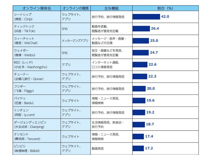 訪日旅行データハンドブック2023、中国人が外国旅行の情報収集をする際に使うオンライン媒体ランキング