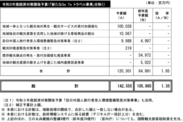 「令和３年度経済対策関係予算」（令和4年度観光庁関係予算決定概要p.2より）