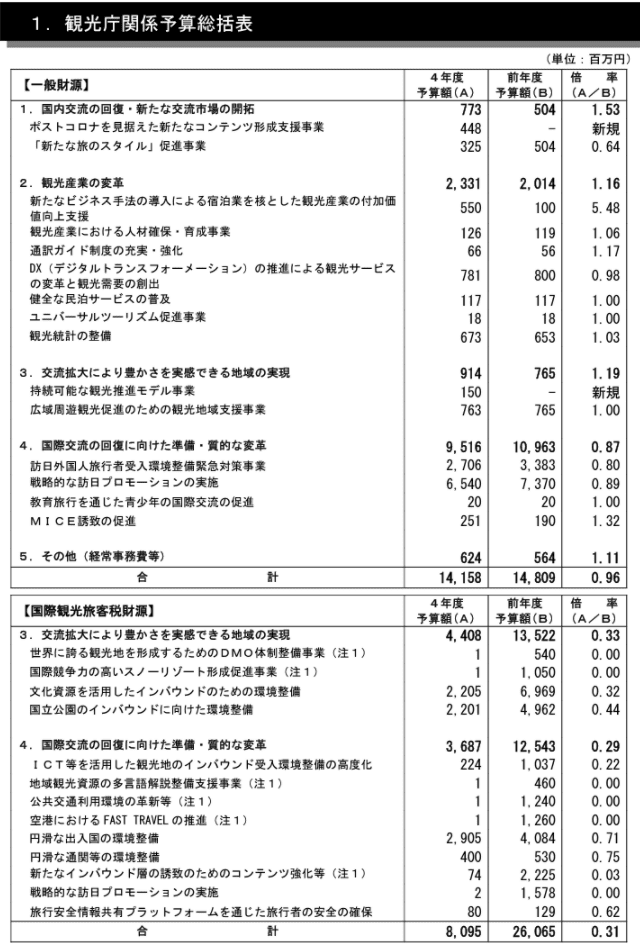 「令和4年度観光庁関係予算」（令和4年度観光庁関係予算決定概要p.1より）
上部が「一般財源」、下部が「国際観光旅客税財源」に分かれている。