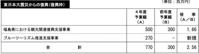 「東日本大震災からの復興（復興枠）」（令和4年度観光庁関係予算決定概要p.2より）